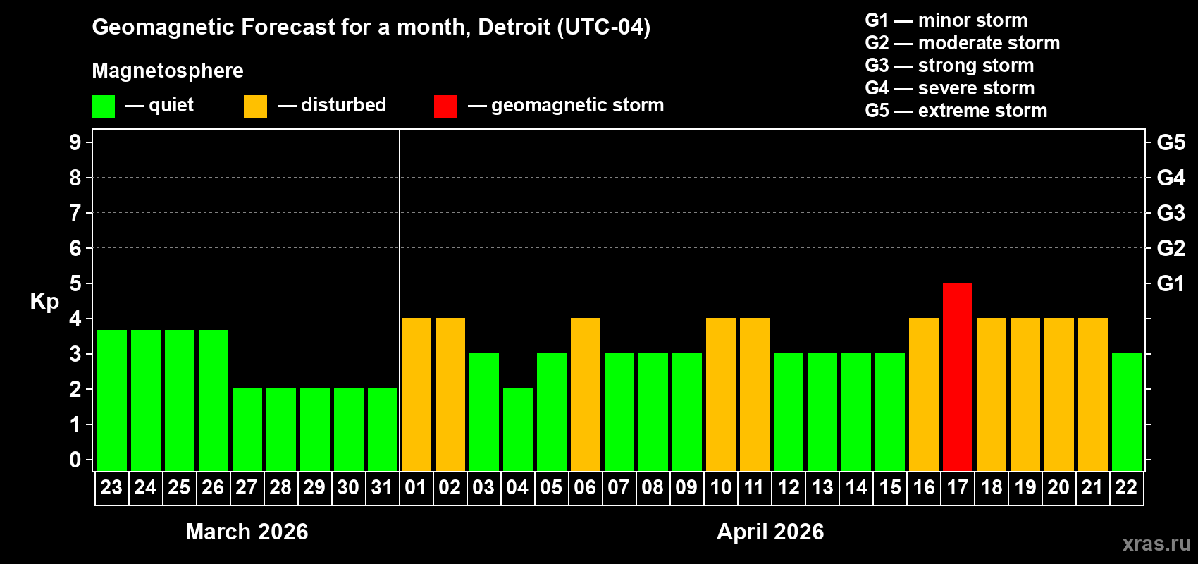 Forecast of the daily maximal value of geomagnetic index&nbsp;Kp for <b>1 month</b> (31 days) <b>from Mar 23, 2026 to Apr 22, 2026</b>