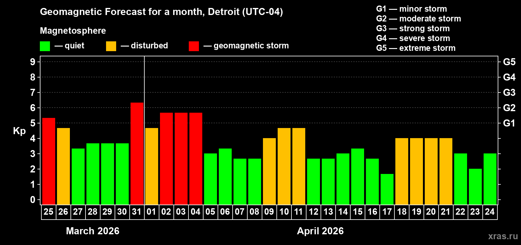Forecast of the daily maximal value of geomagnetic index Kp for <b>1 month</b> (31 days) <b>from Mar 25, 2026 to Apr 24, 2026</b>