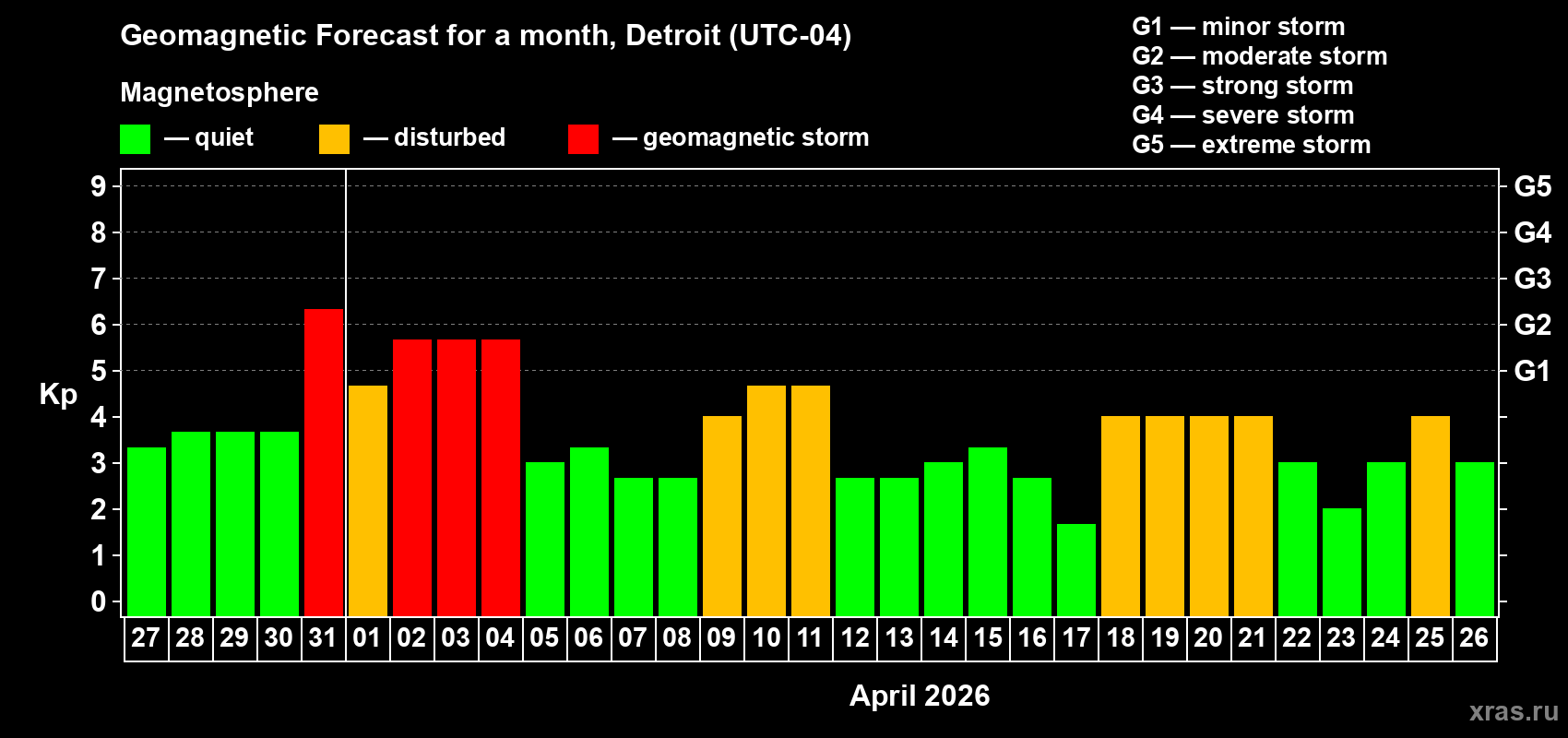 Forecast of the daily maximal value of geomagnetic index Kp for <b>1 month</b> (31 days) <b>from Mar 27, 2026 to Apr 26, 2026</b>