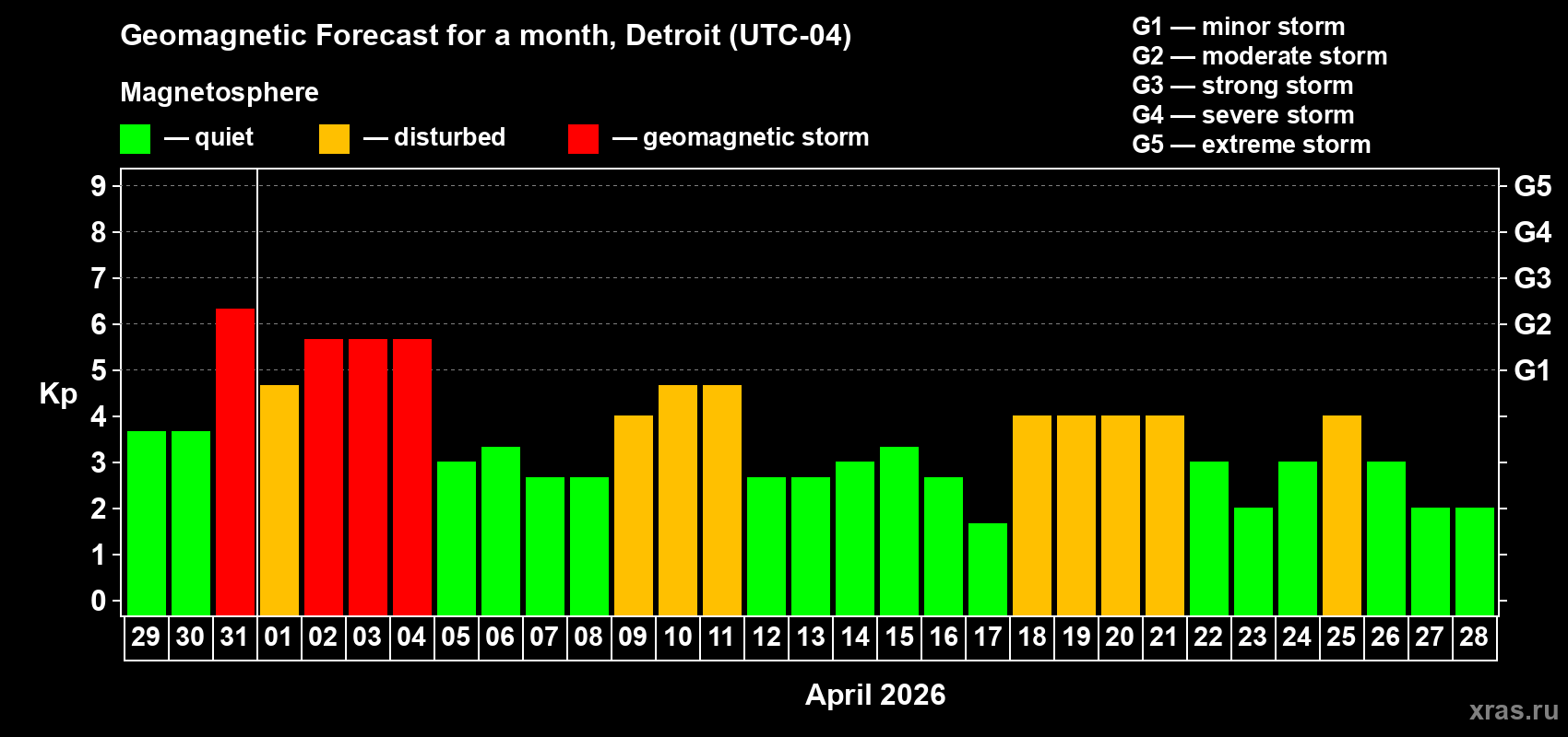 Forecast of the daily maximal value of geomagnetic index Kp for <b>1 month</b> (31 days) <b>from Mar 29, 2026 to Apr 28, 2026</b>