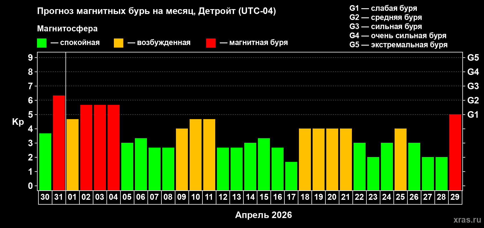 Прогноз максимального суточного геомагнитного индекса&nbsp;Kp на <b>1 месяц</b> (31 день) <b>с 30 марта по 29 апреля 2026 г</b>