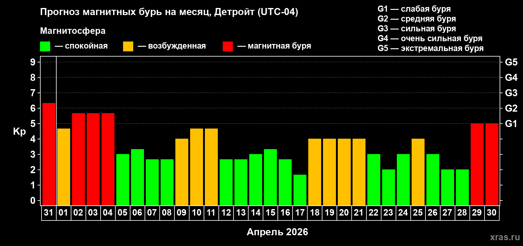 Прогноз максимального суточного геомагнитного индекса Kp на <b>1 месяц</b> (31 день) <b>с 31 марта по 30 апреля 2026 г</b>