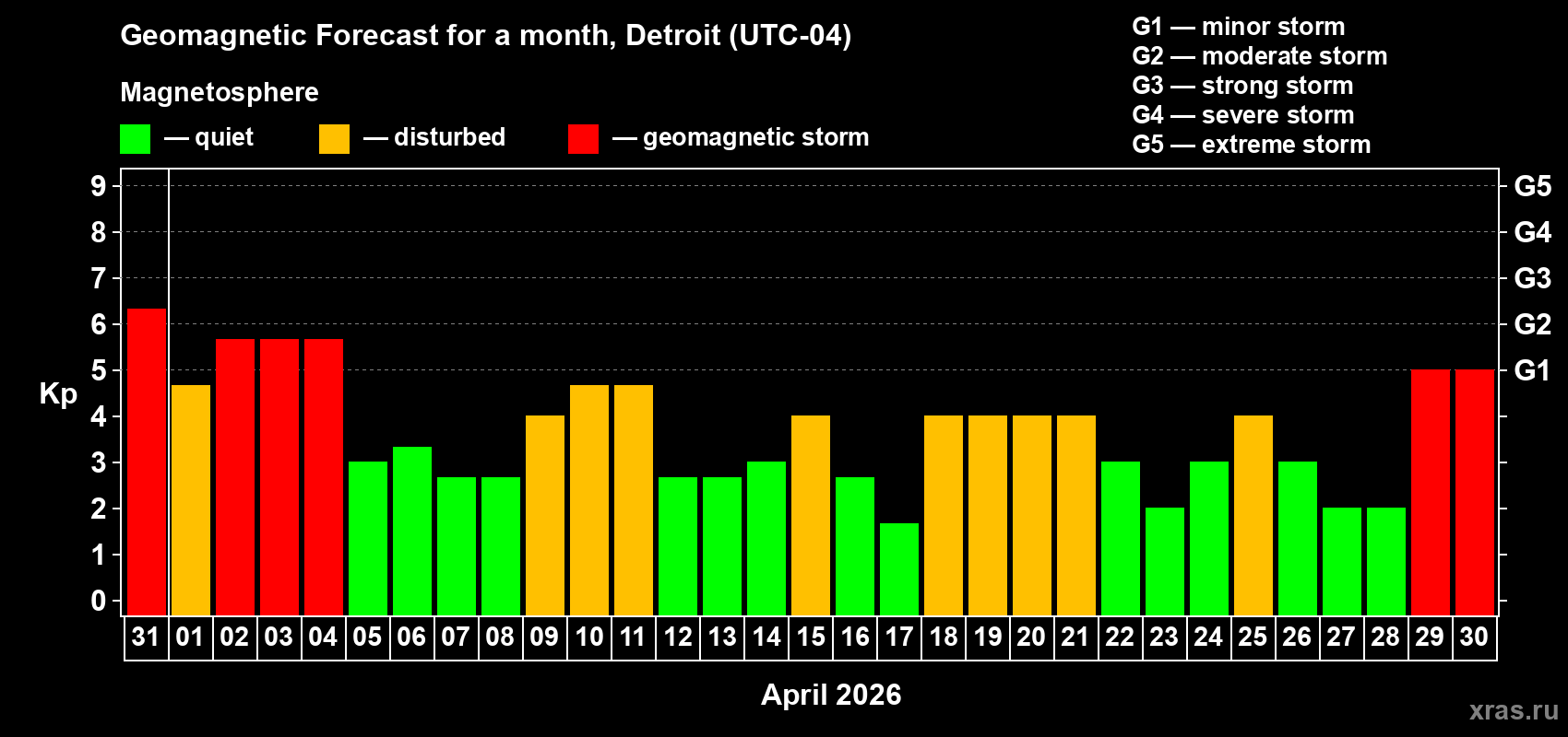 Forecast of the daily maximal value of geomagnetic index&nbsp;Kp for <b>1 month</b> (31 days) <b>from Mar 31, 2026 to Apr 30, 2026</b>