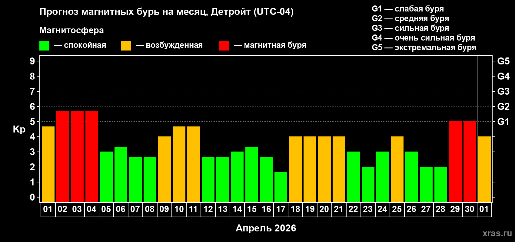 Прогноз максимального суточного геомагнитного индекса Kp на <b>1 месяц</b> (31 день) <b>с 01 апреля по 01 мая 2026 г</b>