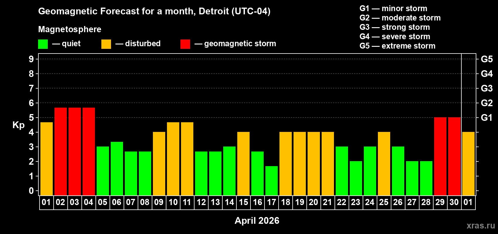 Forecast of the daily maximal value of geomagnetic index&nbsp;Kp for <b>1 month</b> (31 days) <b>from Apr 01, 2026 to May 01, 2026</b>