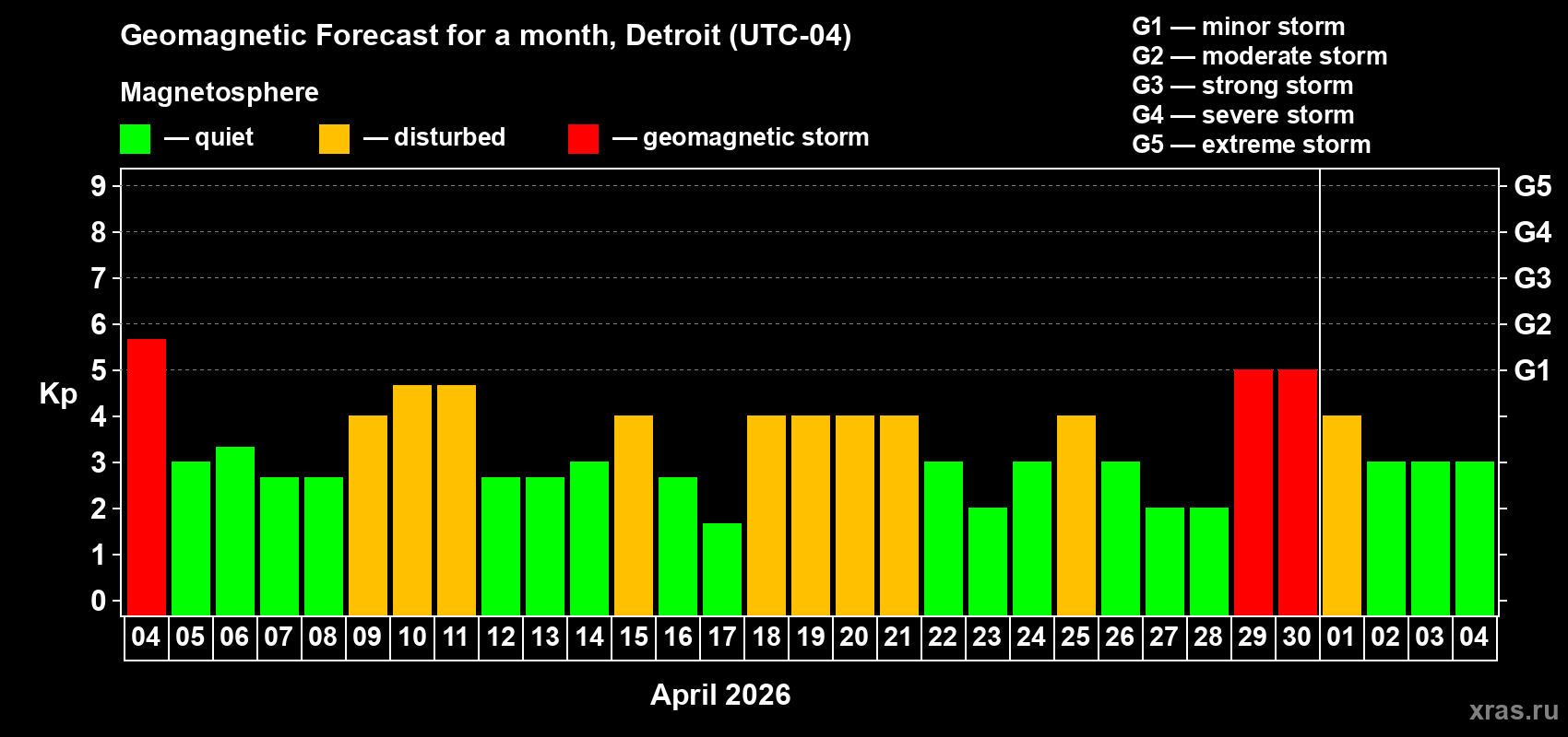 Forecast of the daily maximal value of geomagnetic index&nbsp;Kp for <b>1 month</b> (31 days) <b>from Apr 04, 2026 to May 04, 2026</b>