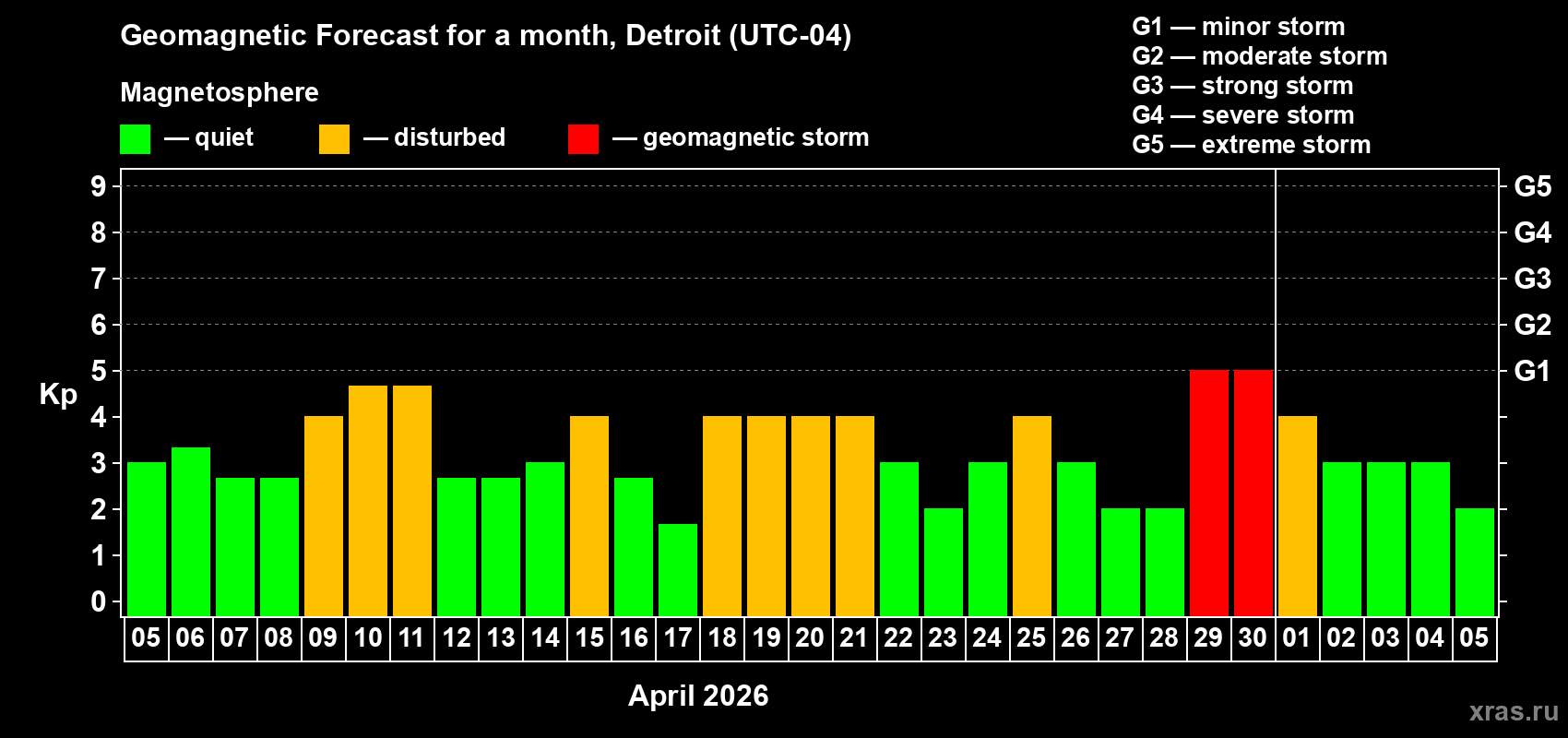 Forecast of the daily maximal value of geomagnetic index&nbsp;Kp for <b>1 month</b> (31 days) <b>from Apr 05, 2026 to May 05, 2026</b>