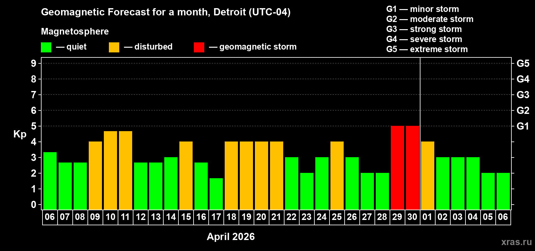 Forecast of the daily maximal value of geomagnetic index&nbsp;Kp for <b>1 month</b> (31 days) <b>from Apr 06, 2026 to May 06, 2026</b>