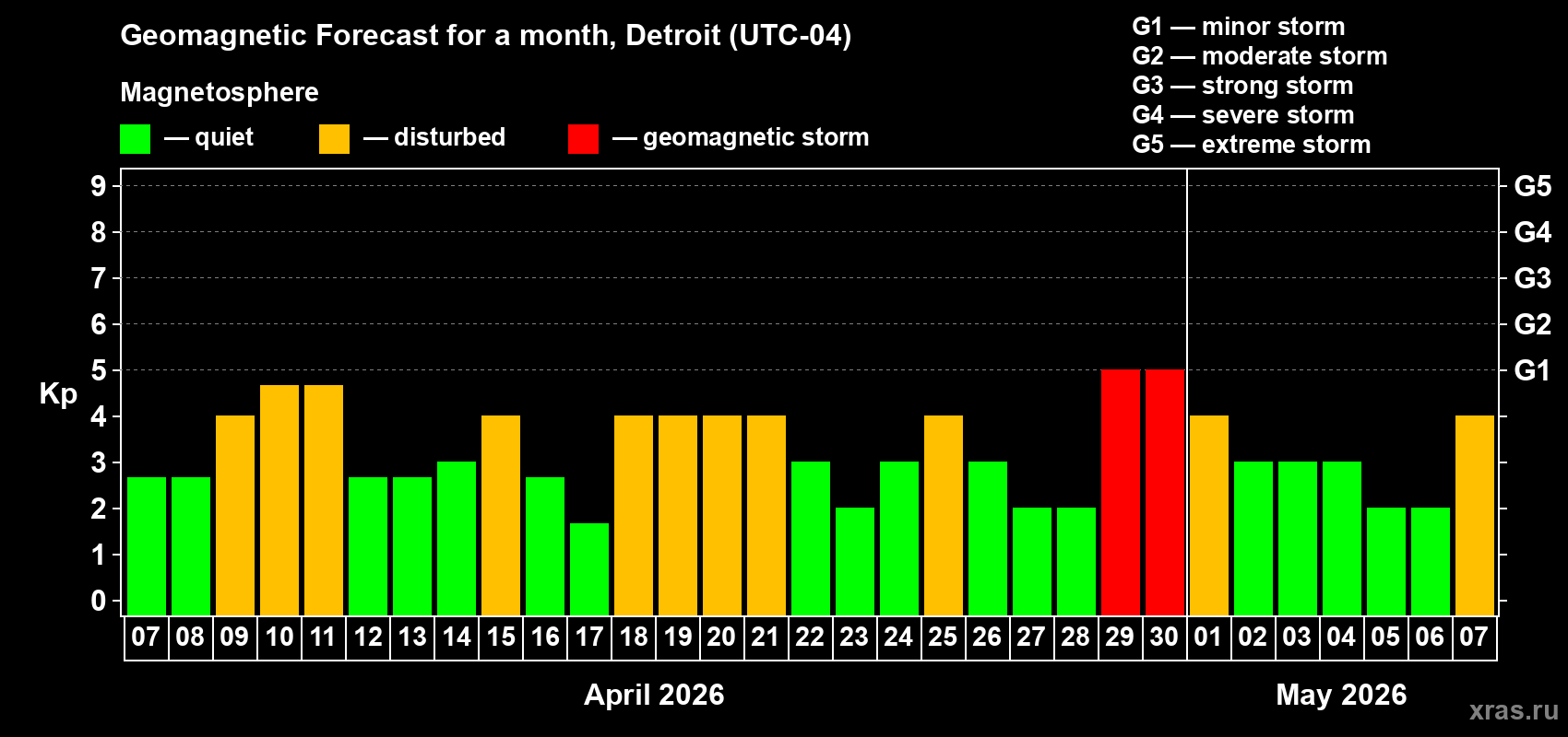 Forecast of the daily maximal value of geomagnetic index&nbsp;Kp for <b>1 month</b> (31 days) <b>from Apr 07, 2026 to May 07, 2026</b>
