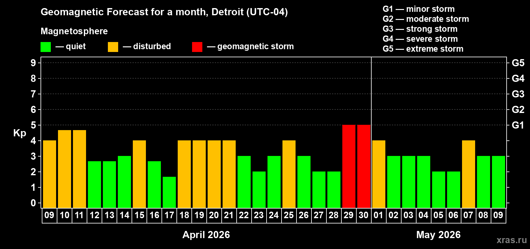 Forecast of the daily maximal value of geomagnetic index&nbsp;Kp for <b>1 month</b> (31 days) <b>from Apr 09, 2026 to May 09, 2026</b>