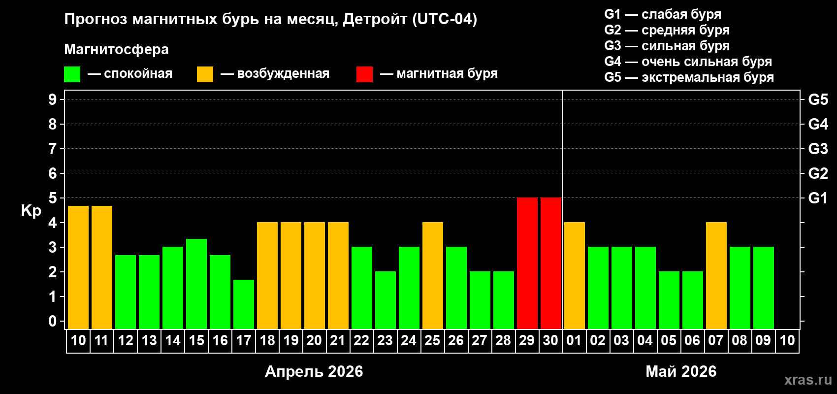 Прогноз максимального суточного геомагнитного индекса Kp на <b>1 месяц</b> (31 день) <b>с 10 апреля по 10 мая 2026 г</b>