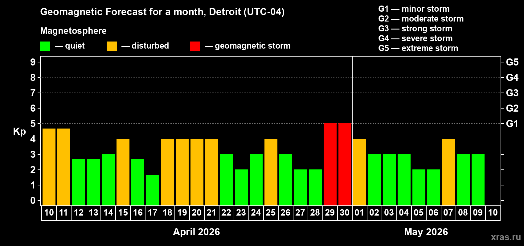 Forecast of the daily maximal value of geomagnetic index&nbsp;Kp for <b>1 month</b> (31 days) <b>from Apr 10, 2026 to May 10, 2026</b>