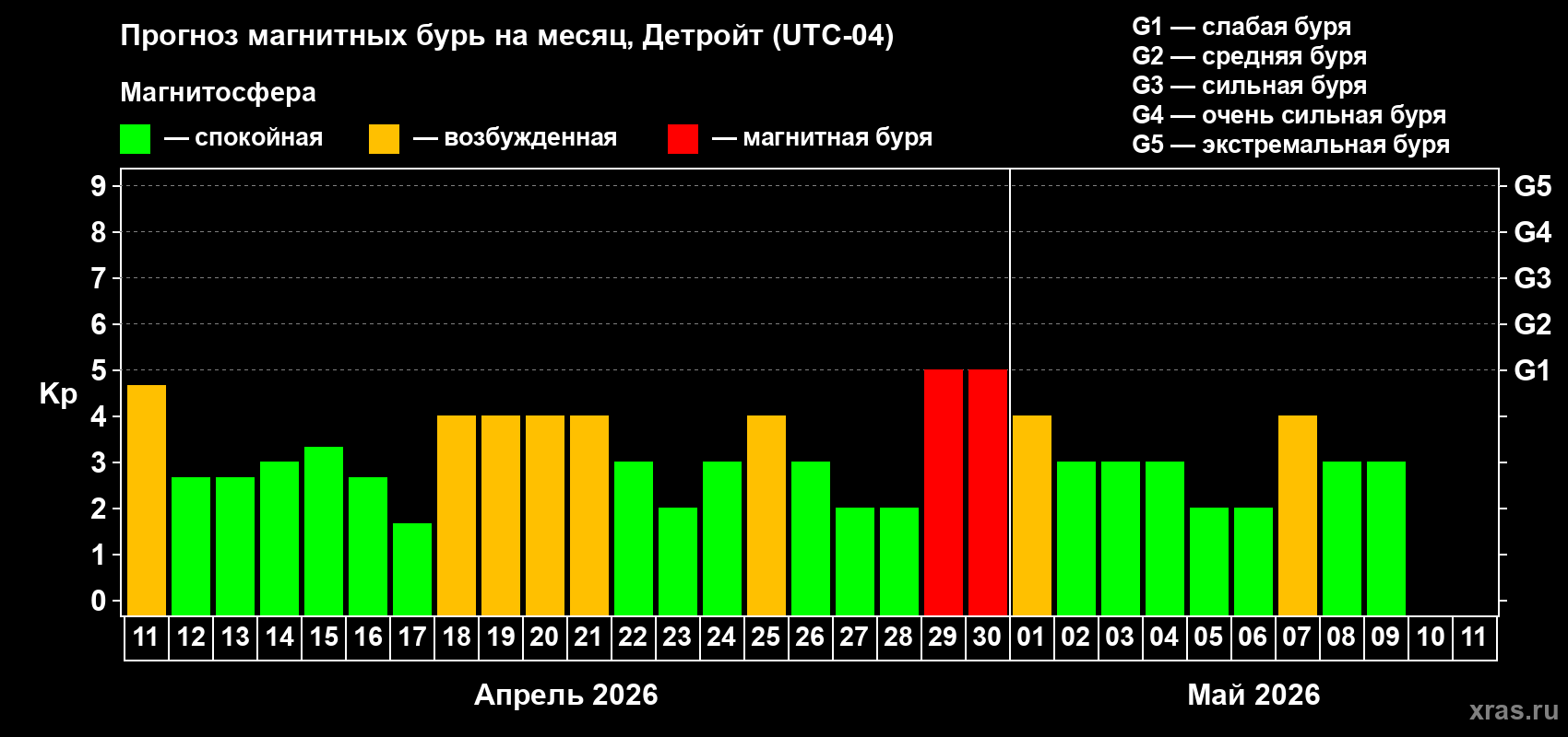 Прогноз максимального суточного геомагнитного индекса Kp на <b>1 месяц</b> (31 день) <b>с 11 апреля по 11 мая 2026 г</b>