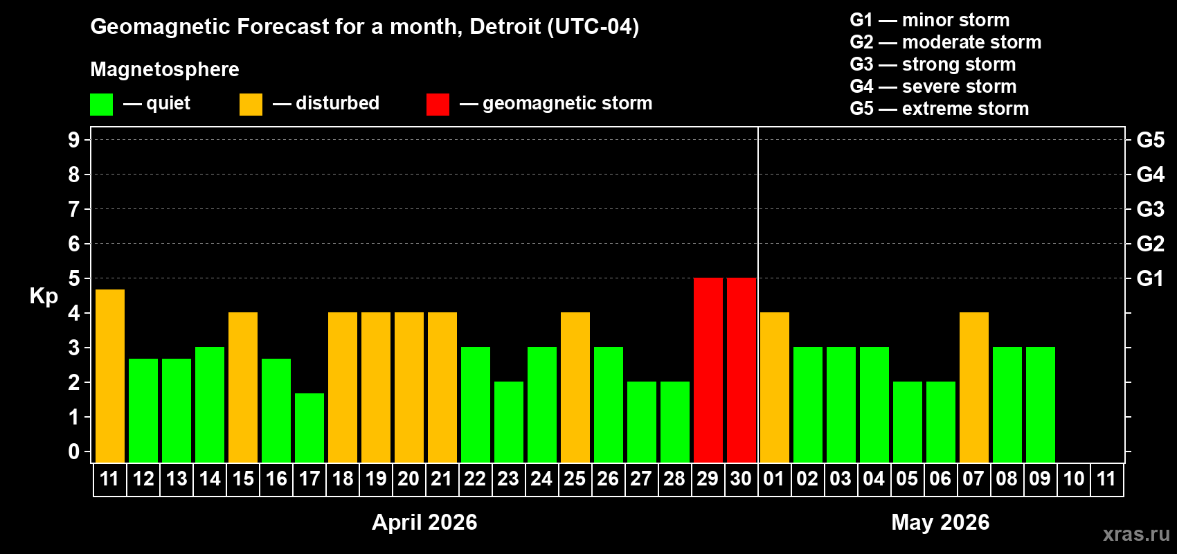 Forecast of the daily maximal value of geomagnetic index&nbsp;Kp for <b>1 month</b> (31 days) <b>from Apr 11, 2026 to May 11, 2026</b>