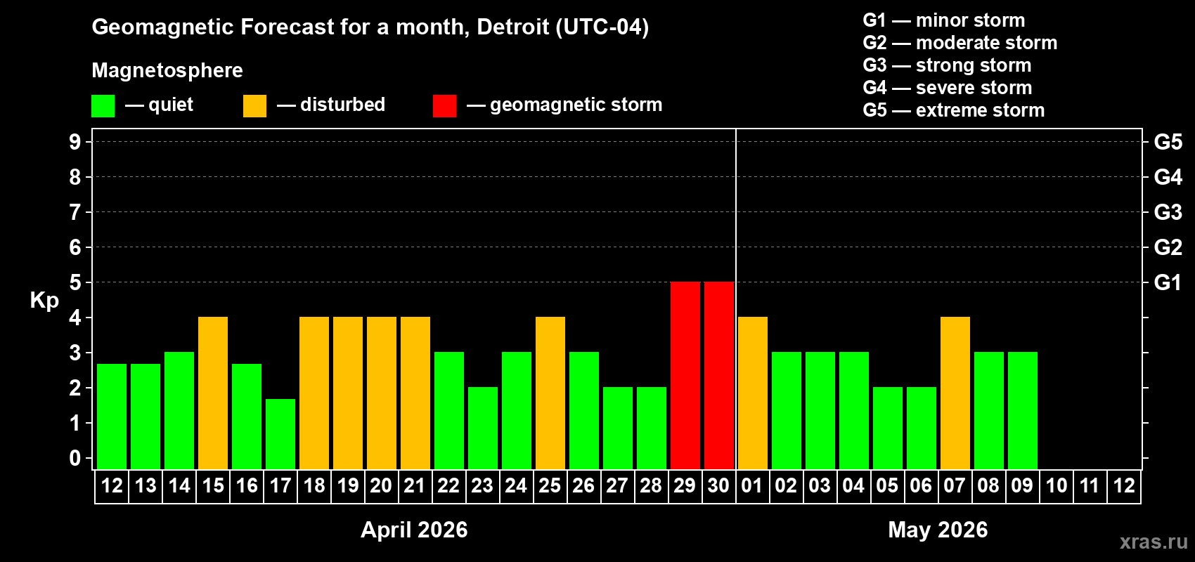 Forecast of the daily maximal value of geomagnetic index&nbsp;Kp for <b>1 month</b> (31 days) <b>from Apr 12, 2026 to May 12, 2026</b>