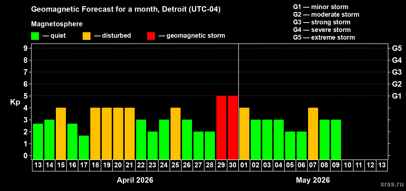 Forecast of the daily maximal value of geomagnetic index&nbsp;Kp for <b>1 month</b> (31 days) <b>from Apr 13, 2026 to May 13, 2026</b>