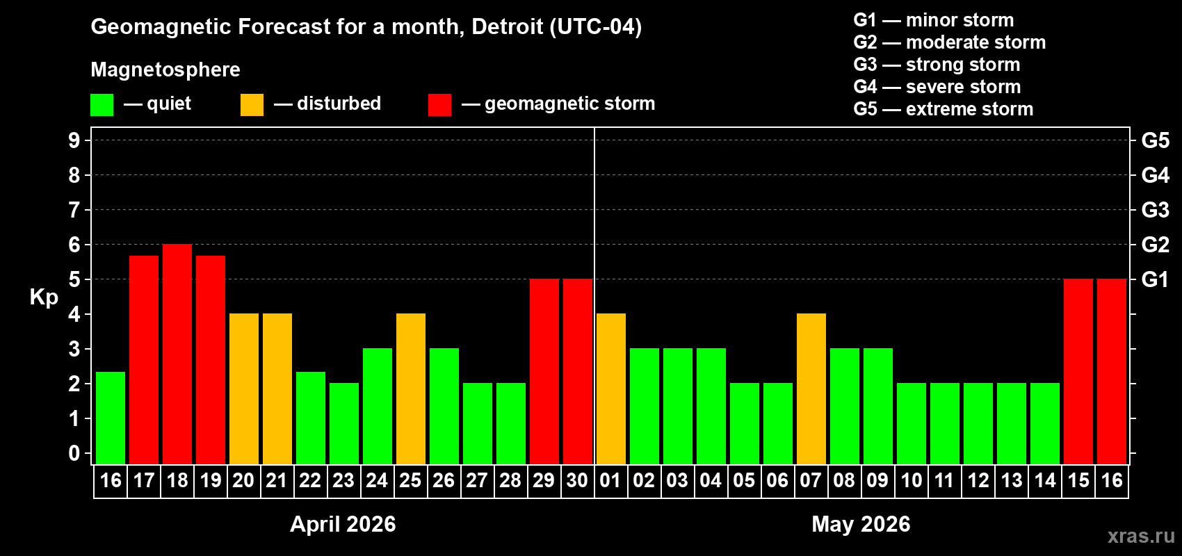 Forecast of the daily maximal value of geomagnetic index&nbsp;Kp for <b>1 month</b> (31 days) <b>from Apr 16, 2026 to May 16, 2026</b>