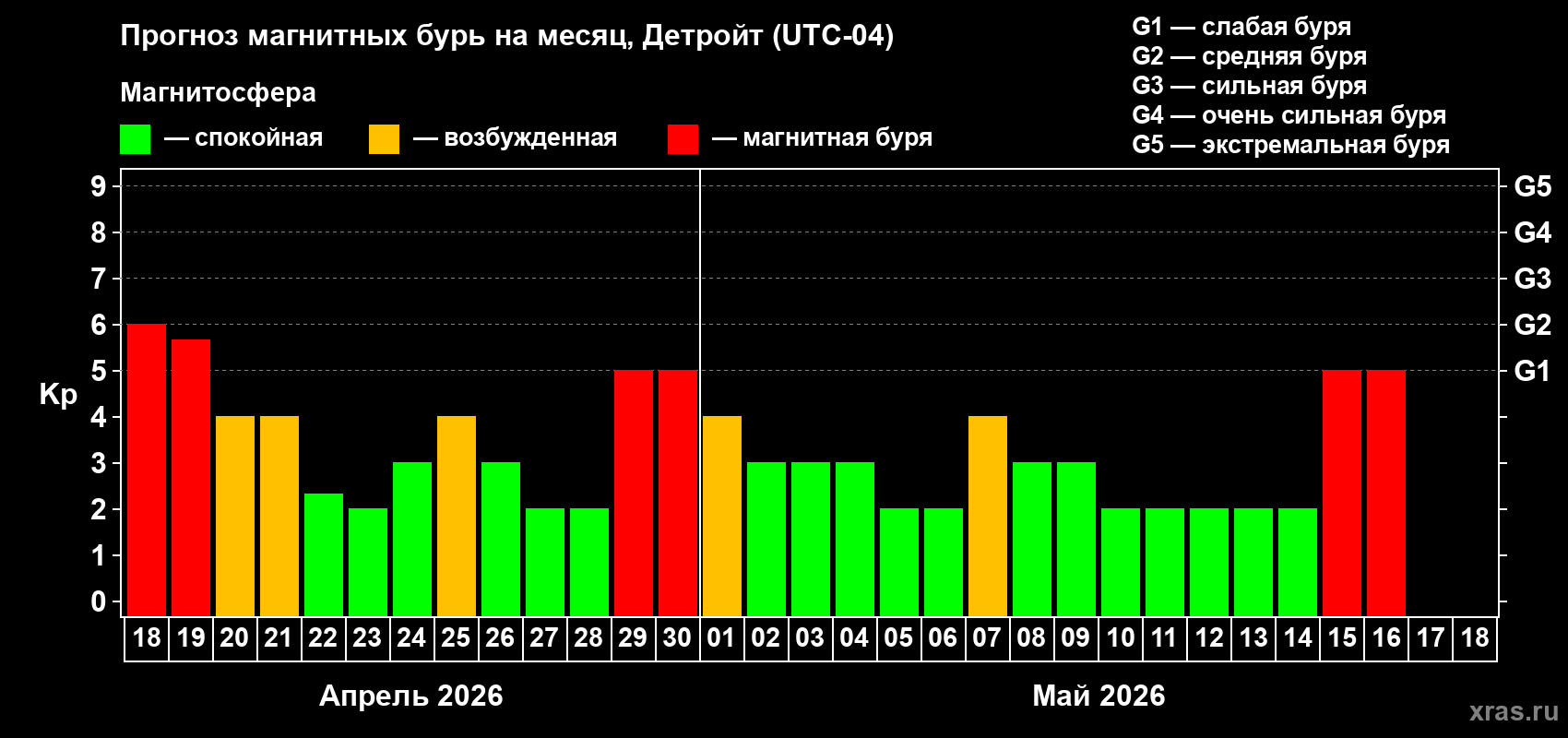 Прогноз максимального суточного геомагнитного индекса&nbsp;Kp на <b>1 месяц</b> (31 день) <b>с 18 апреля по 18 мая 2026 г</b>
