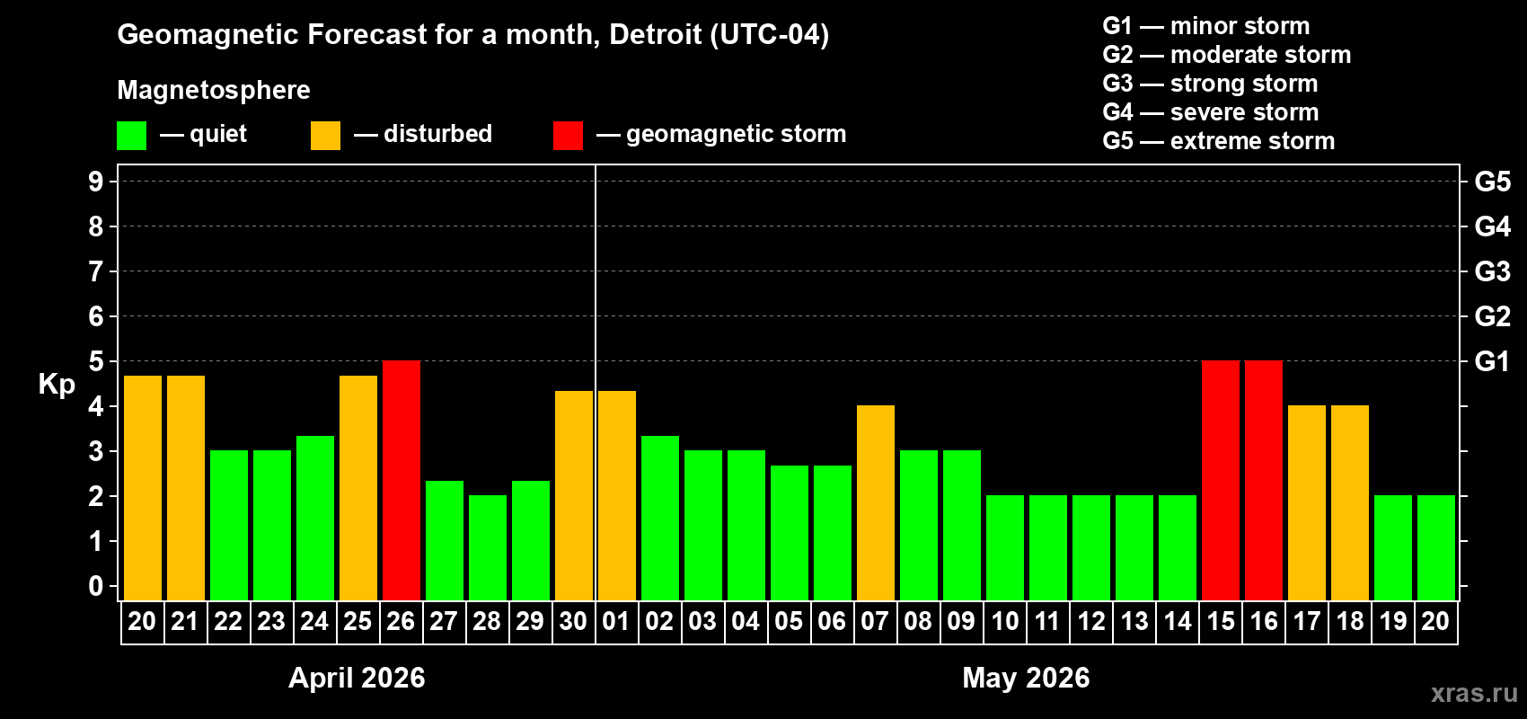 Forecast of the daily maximal value of geomagnetic index&nbsp;Kp for <b>1 month</b> (31 days) <b>from Apr 20, 2026 to May 20, 2026</b>