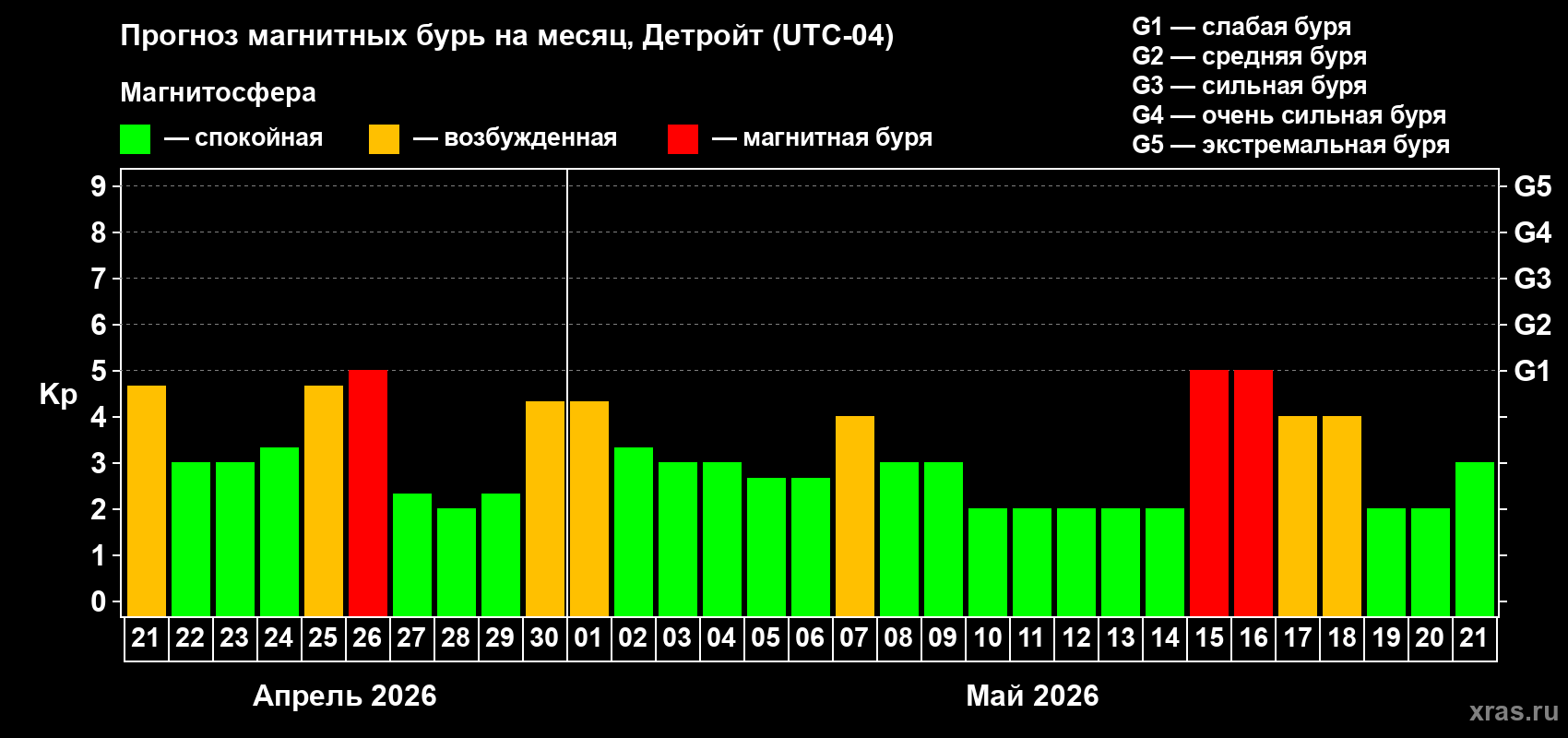 Прогноз максимального суточного геомагнитного индекса&nbsp;Kp на <b>1 месяц</b> (31 день) <b>с 21 апреля по 21 мая 2026 г</b>