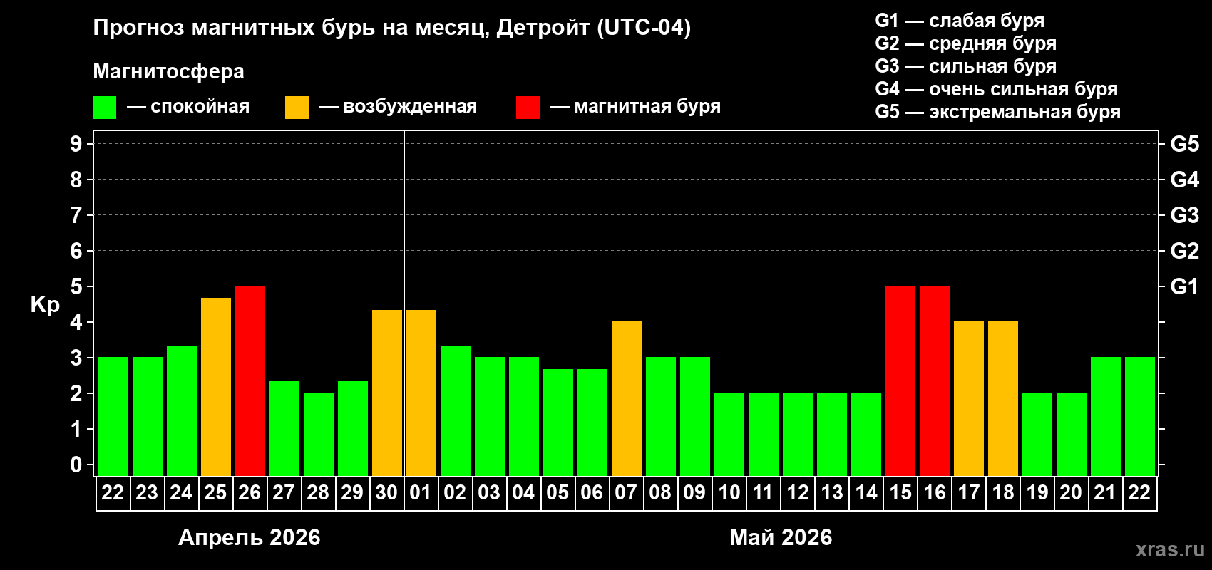 Прогноз максимального суточного геомагнитного индекса&nbsp;Kp на <b>1 месяц</b> (31 день) <b>с 22 апреля по 22 мая 2026 г</b>