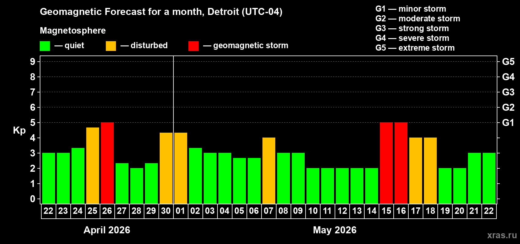 Forecast of the daily maximal value of geomagnetic index&nbsp;Kp for <b>1 month</b> (31 days) <b>from Apr 22, 2026 to May 22, 2026</b>