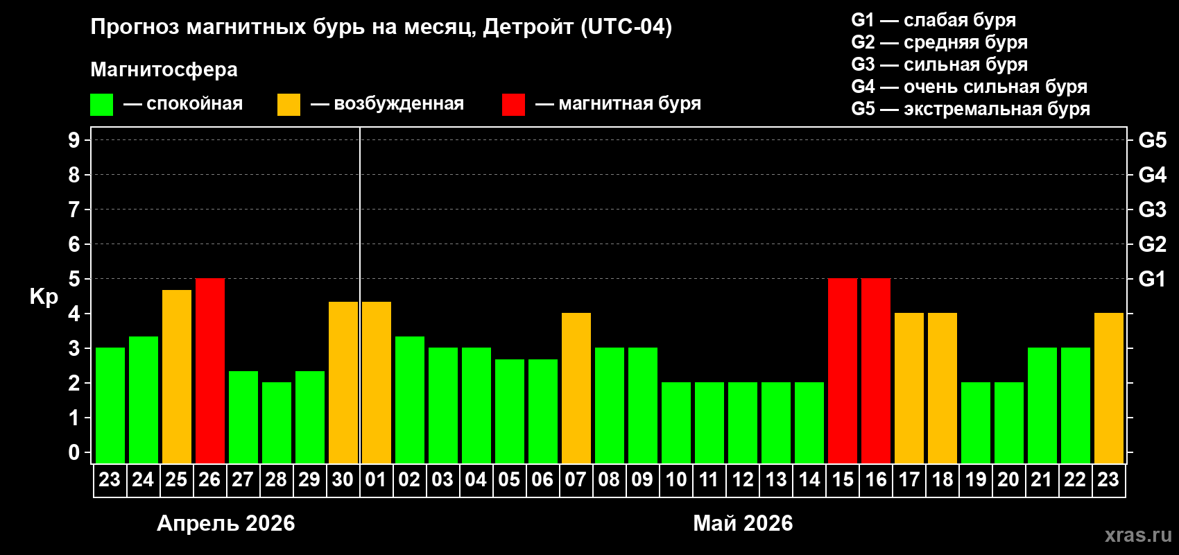 Прогноз максимального суточного геомагнитного индекса&nbsp;Kp на <b>1 месяц</b> (31 день) <b>с 23 апреля по 23 мая 2026 г</b>