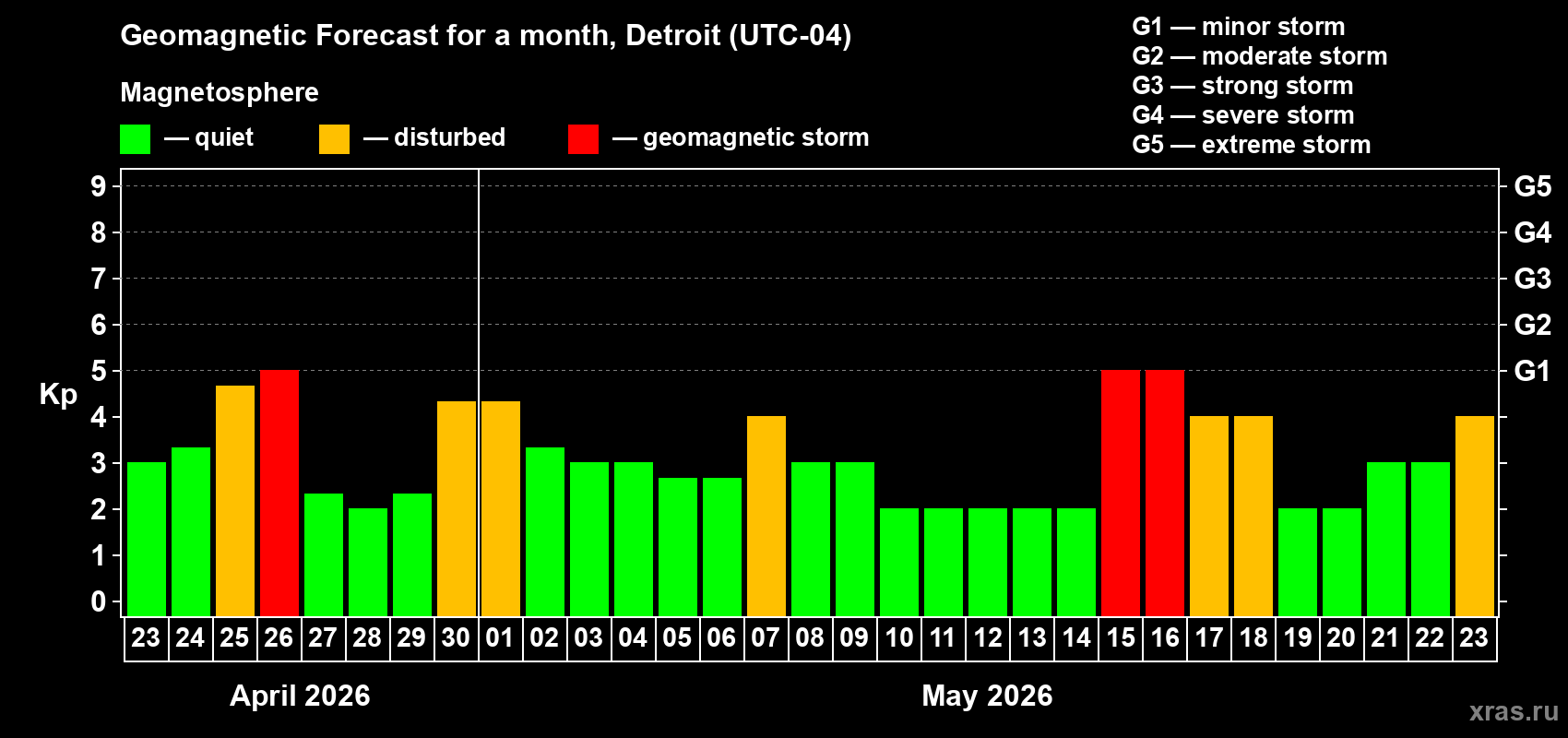 Forecast of the daily maximal value of geomagnetic index&nbsp;Kp for <b>1 month</b> (31 days) <b>from Apr 23, 2026 to May 23, 2026</b>