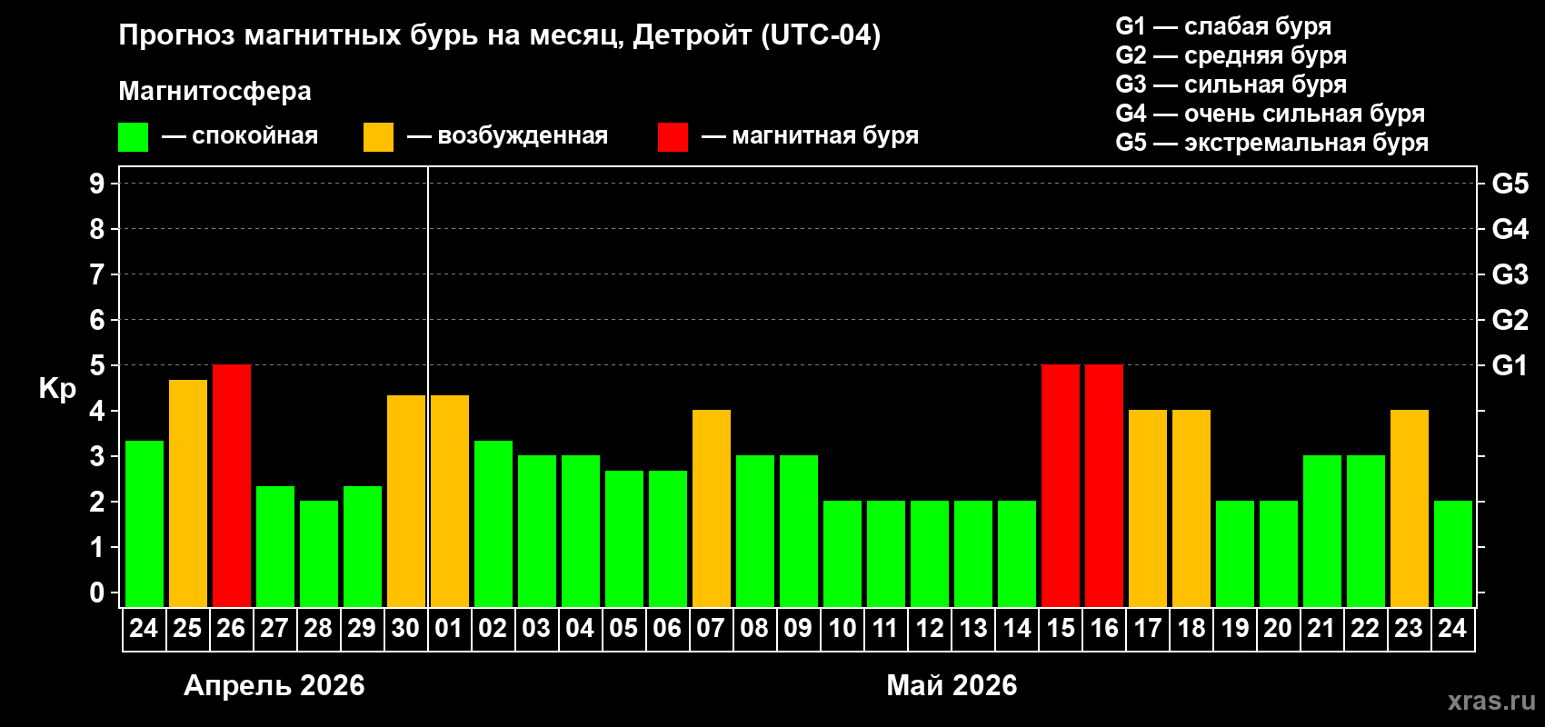 Прогноз максимального суточного геомагнитного индекса&nbsp;Kp на <b>1 месяц</b> (31 день) <b>с 24 апреля по 24 мая 2026 г</b>