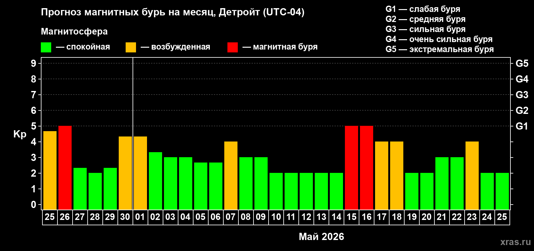 Прогноз максимального суточного геомагнитного индекса&nbsp;Kp на <b>1 месяц</b> (31 день) <b>с 25 апреля по 25 мая 2026 г</b>