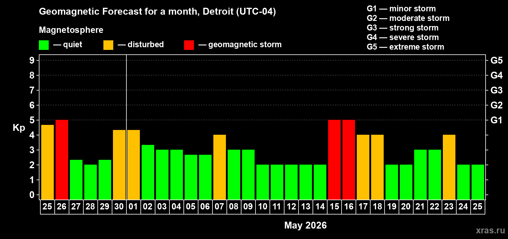 Forecast of the daily maximal value of geomagnetic index&nbsp;Kp for <b>1 month</b> (31 days) <b>from Apr 25, 2026 to May 25, 2026</b>