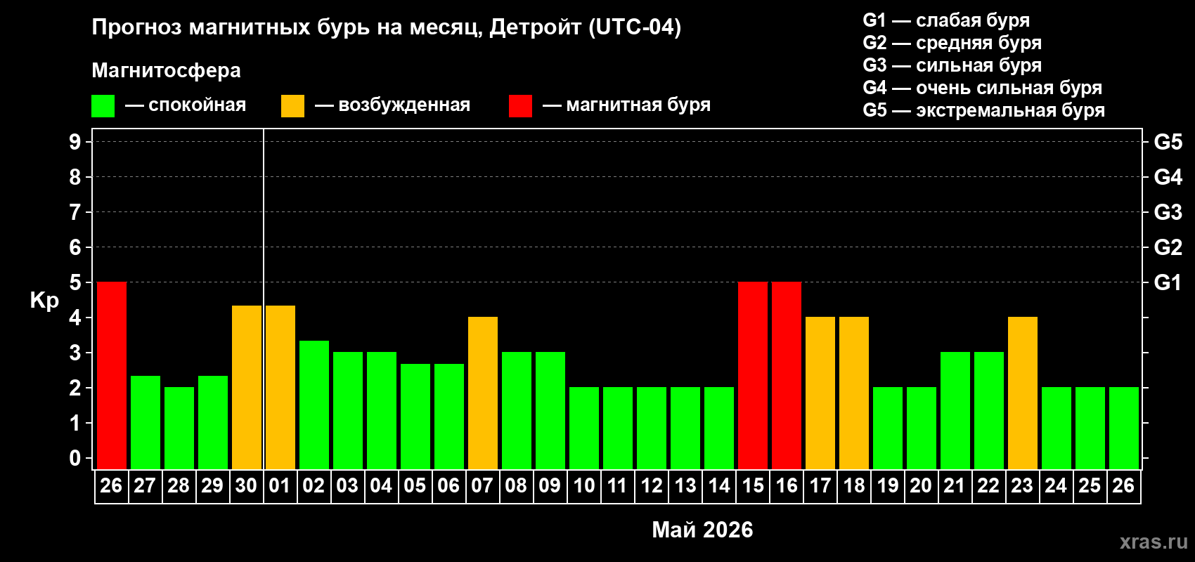 Прогноз максимального суточного геомагнитного индекса&nbsp;Kp на <b>1 месяц</b> (31 день) <b>с 26 апреля по 26 мая 2026 г</b>
