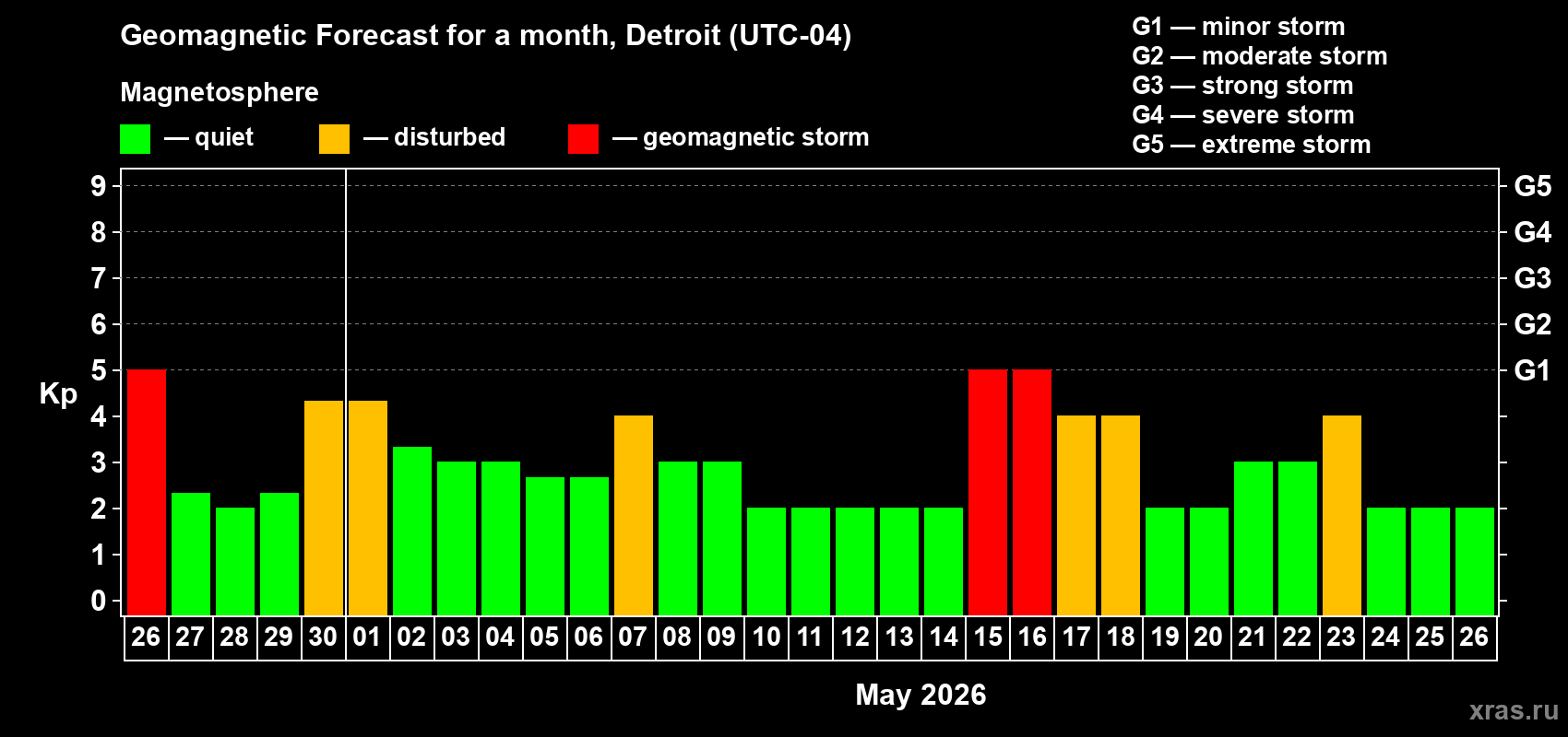 Forecast of the daily maximal value of geomagnetic index&nbsp;Kp for <b>1 month</b> (31 days) <b>from Apr 26, 2026 to May 26, 2026</b>