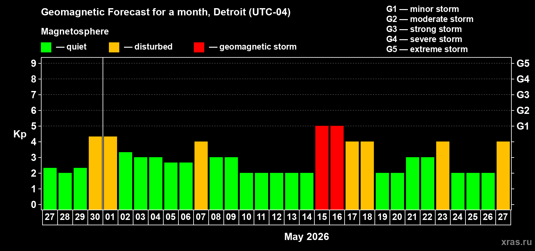 Forecast of the daily maximal value of geomagnetic index&nbsp;Kp for <b>1 month</b> (31 days) <b>from Apr 27, 2026 to May 27, 2026</b>