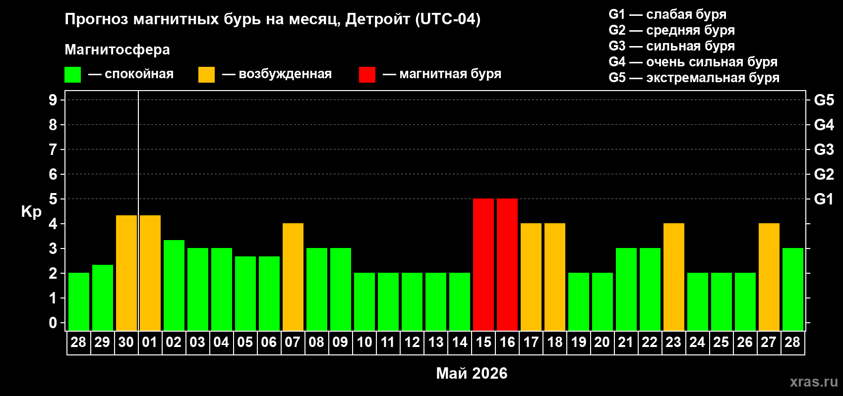 Прогноз максимального суточного геомагнитного индекса&nbsp;Kp на <b>1 месяц</b> (31 день) <b>с 28 апреля по 28 мая 2026 г</b>
