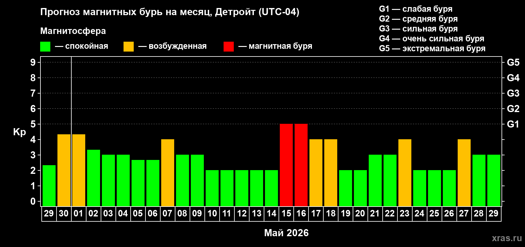 Прогноз максимального суточного геомагнитного индекса&nbsp;Kp на <b>1 месяц</b> (31 день) <b>с 29 апреля по 29 мая 2026 г</b>