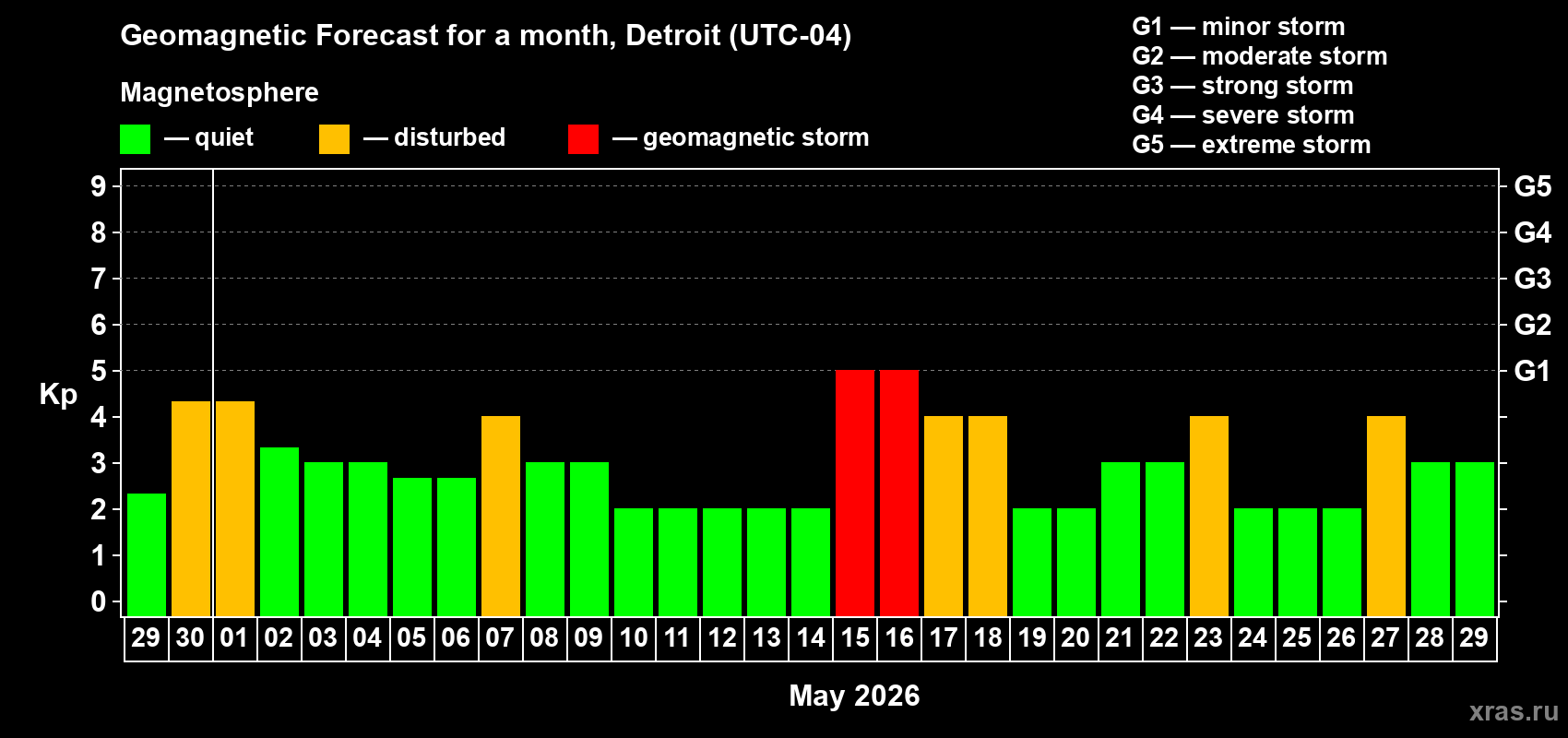 Forecast of the daily maximal value of geomagnetic index&nbsp;Kp for <b>1 month</b> (31 days) <b>from Apr 29, 2026 to May 29, 2026</b>