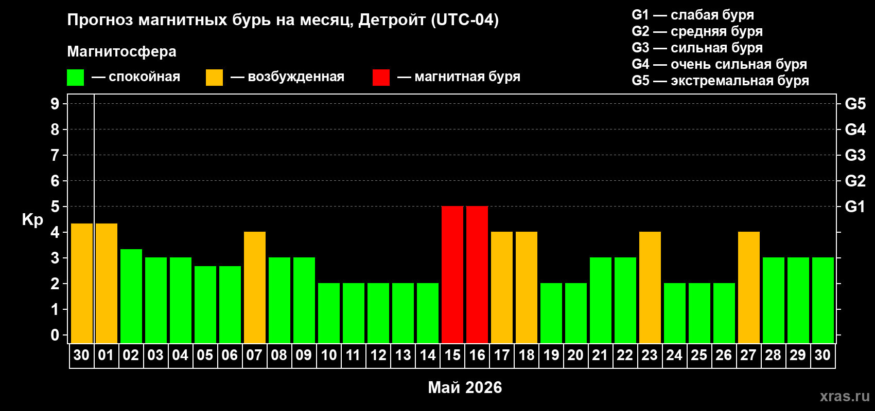 Прогноз максимального суточного геомагнитного индекса&nbsp;Kp на <b>1 месяц</b> (31 день) <b>с 30 апреля по 30 мая 2026 г</b>