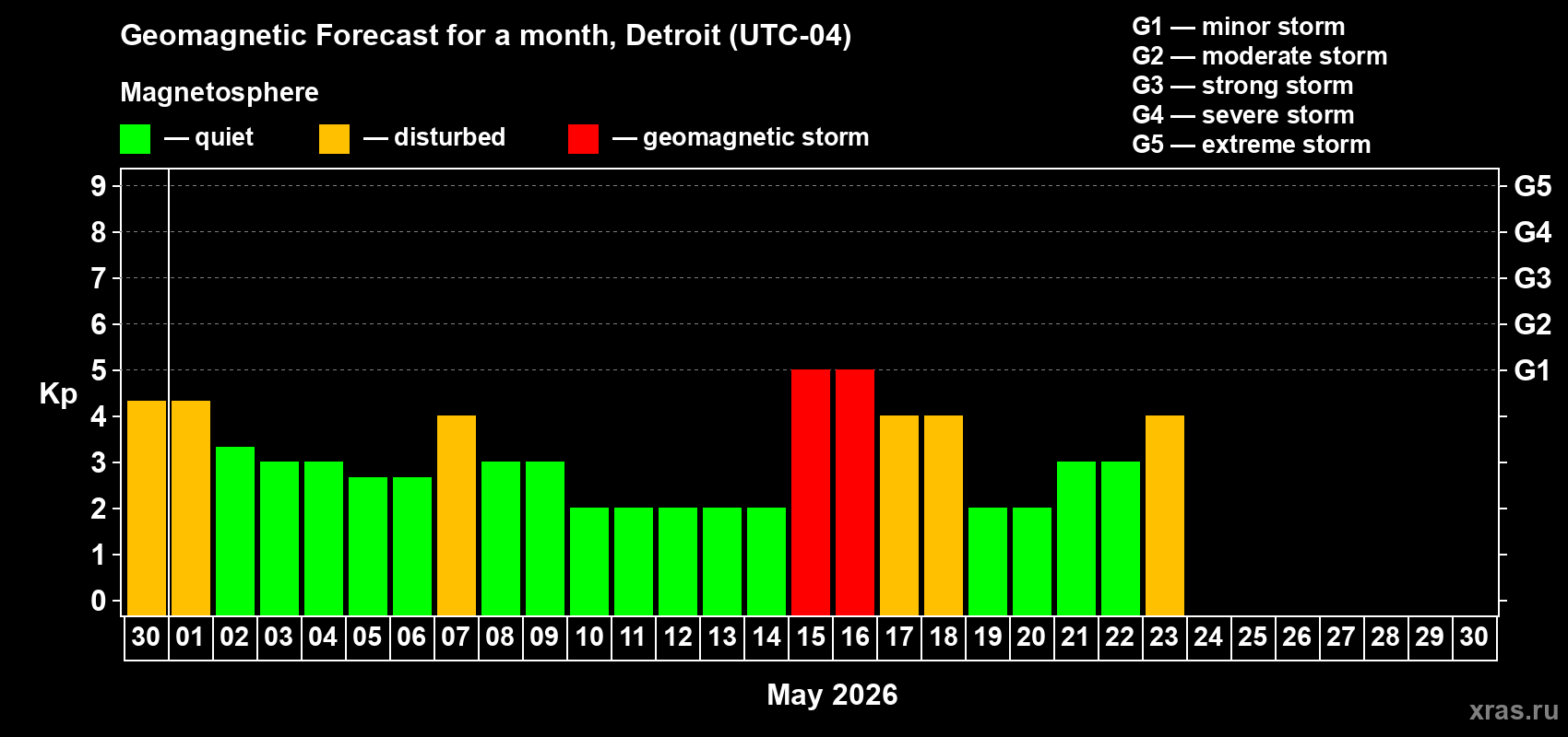 Forecast of the daily maximal value of geomagnetic index&nbsp;Kp for <b>1 month</b> (31 days) <b>from Apr 30, 2026 to May 30, 2026</b>