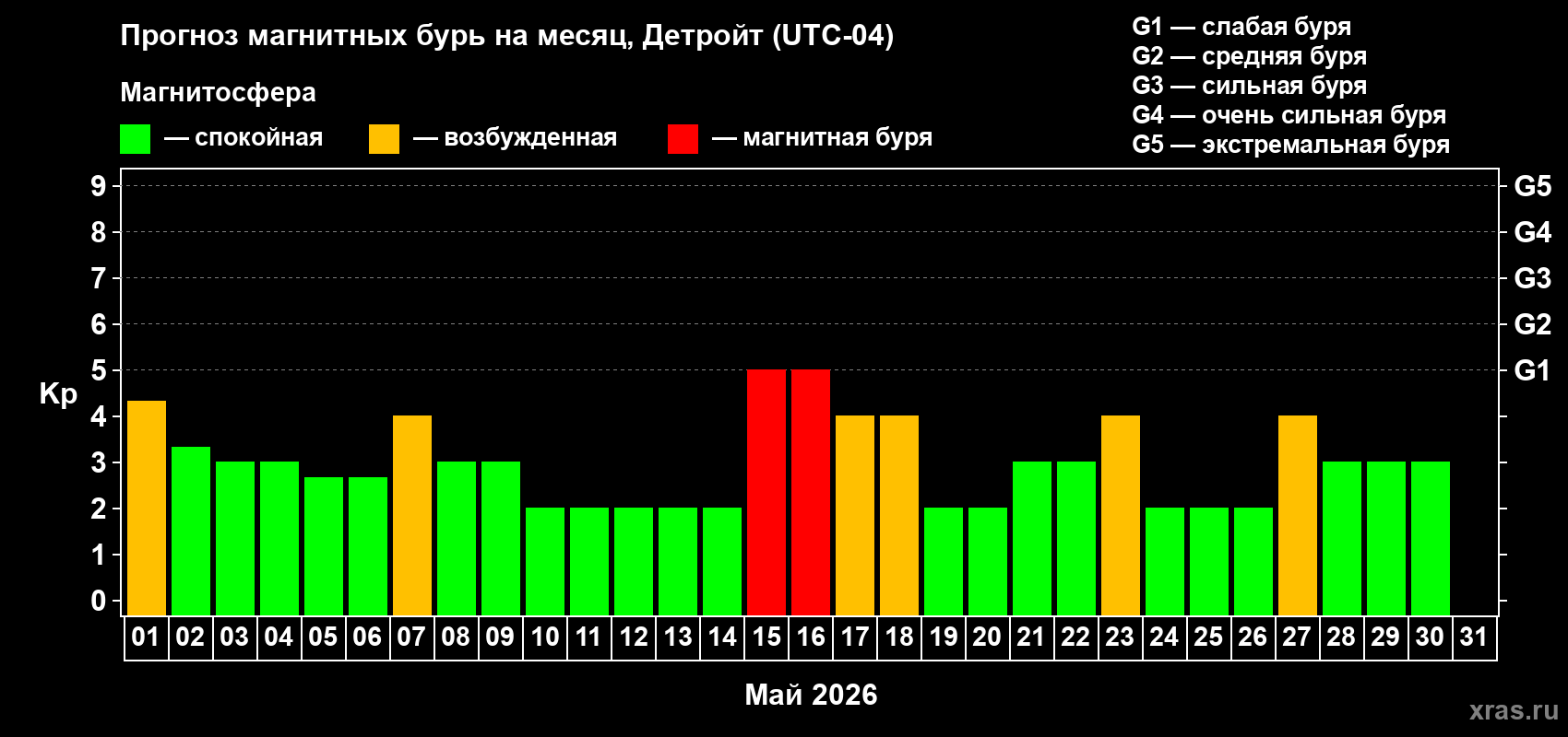 Прогноз максимального суточного геомагнитного индекса&nbsp;Kp на <b>1 месяц</b> (31 день) <b>с 01 мая по 31 мая 2026 г</b>