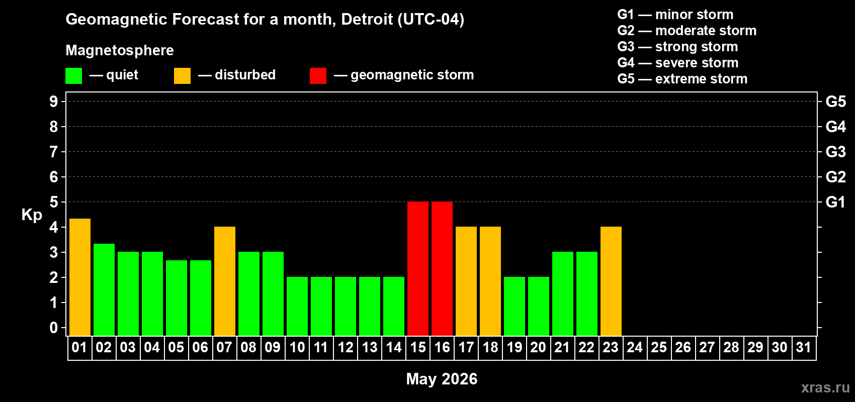 Forecast of the daily maximal value of geomagnetic index&nbsp;Kp for <b>1 month</b> (31 days) <b>from May 01, 2026 to May 31, 2026</b>