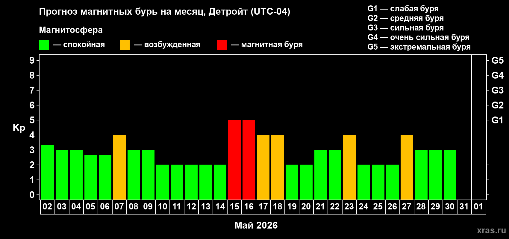 Прогноз максимального суточного геомагнитного индекса&nbsp;Kp на <b>1 месяц</b> (31 день) <b>с 02 мая по 01 июня 2026 г</b>