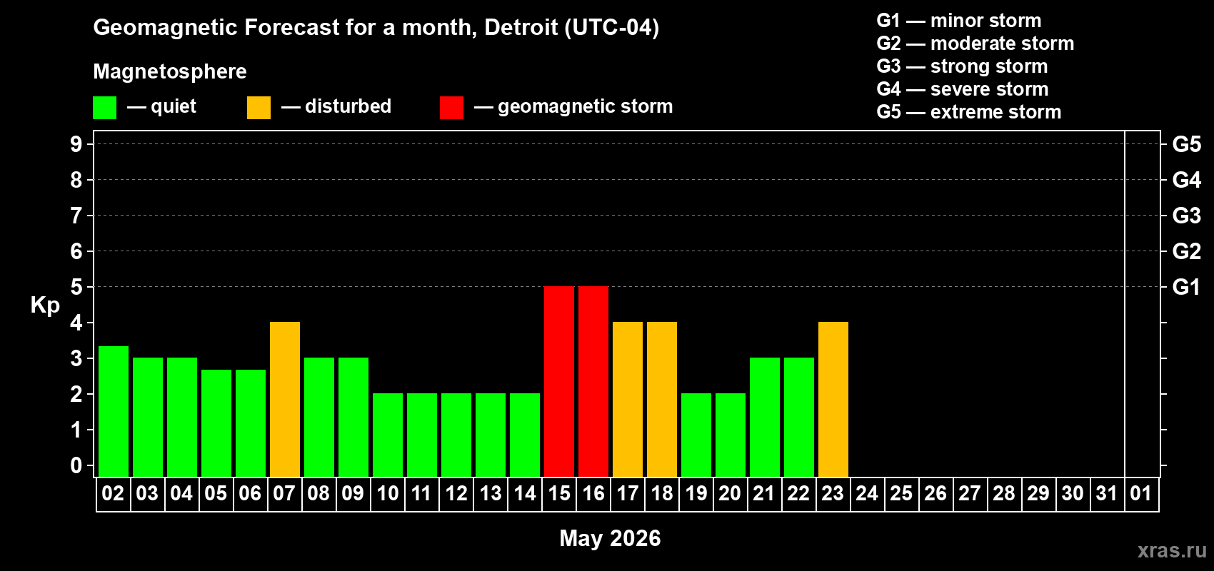 Forecast of the daily maximal value of geomagnetic index&nbsp;Kp for <b>1 month</b> (31 days) <b>from May 02, 2026 to Jun 01, 2026</b>