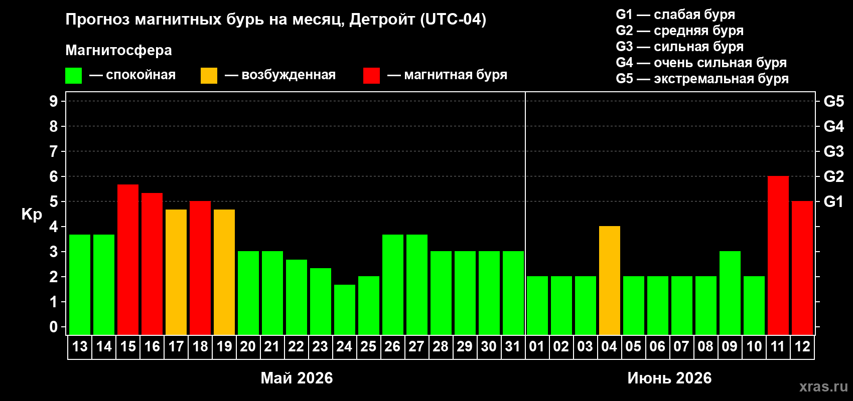Прогноз максимального суточного геомагнитного индекса Kp на <b>1 месяц</b> (31 день) <b>с 13 мая по 12 июня 2026 г</b>