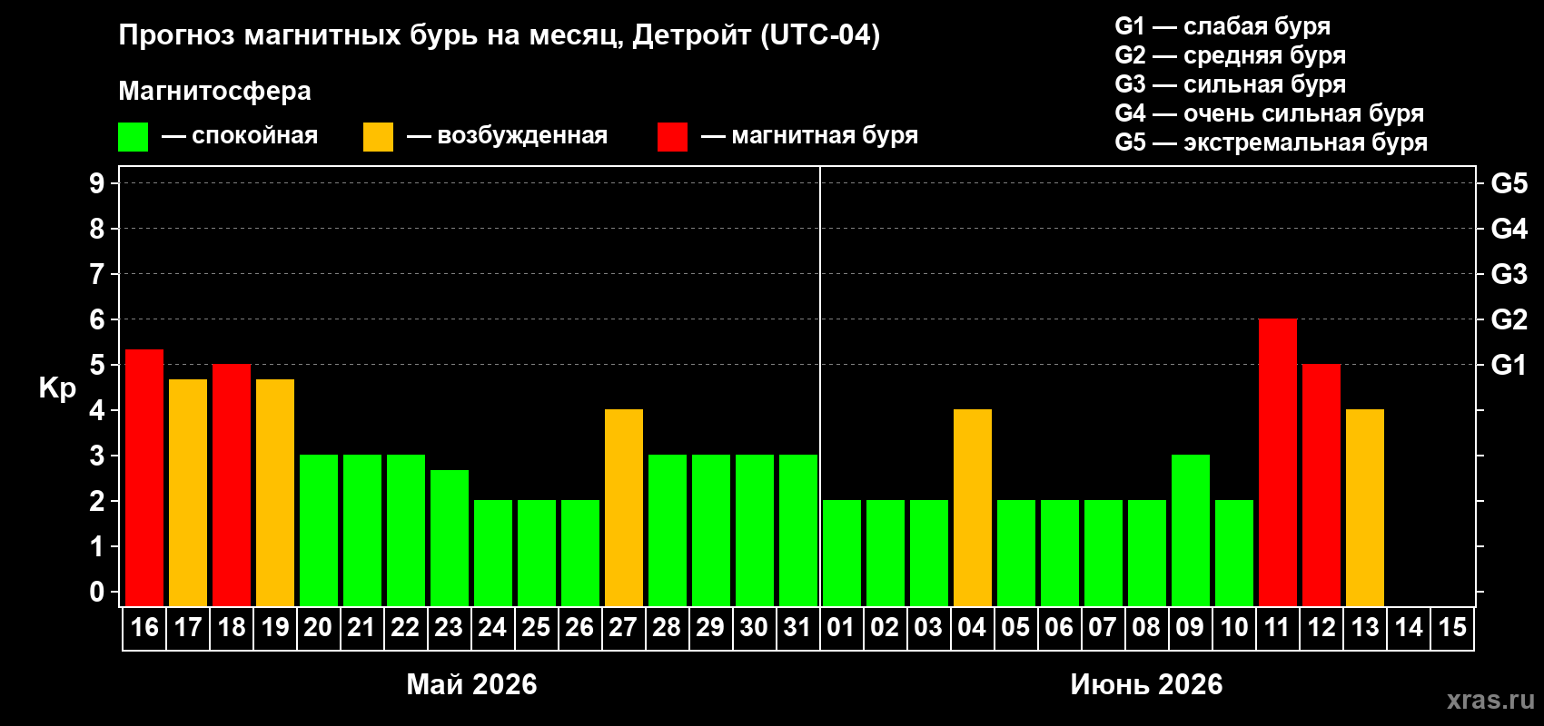 Прогноз максимального суточного геомагнитного индекса&nbsp;Kp на <b>1 месяц</b> (31 день) <b>с 16 мая по 15 июня 2026 г</b>