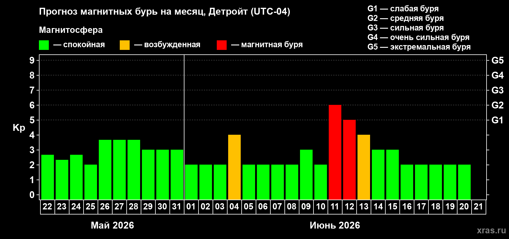 Прогноз максимального суточного геомагнитного индекса&nbsp;Kp на <b>1 месяц</b> (31 день) <b>с 22 мая по 21 июня 2026 г</b>