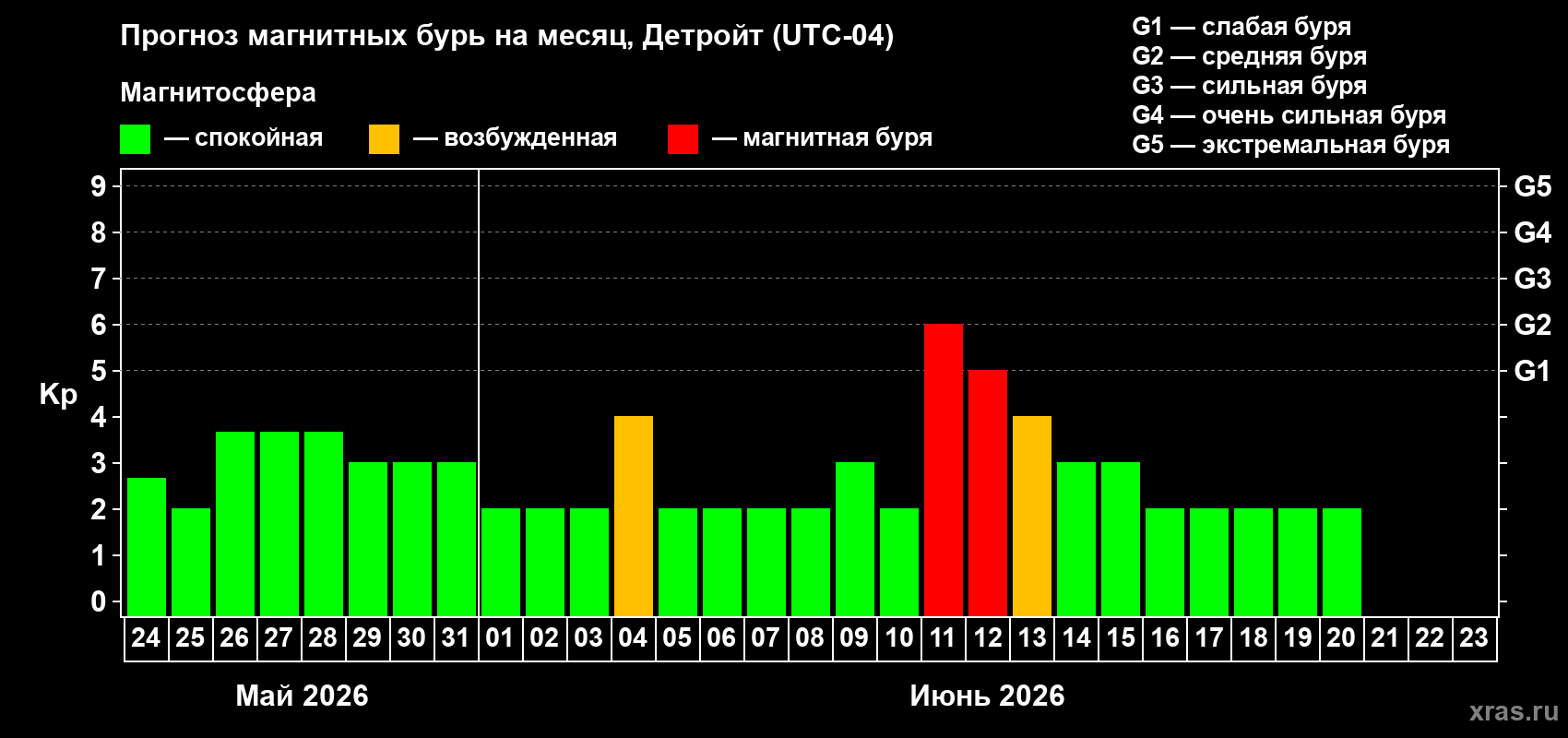 Прогноз максимального суточного геомагнитного индекса&nbsp;Kp на <b>1 месяц</b> (31 день) <b>с 24 мая по 23 июня 2026 г</b>