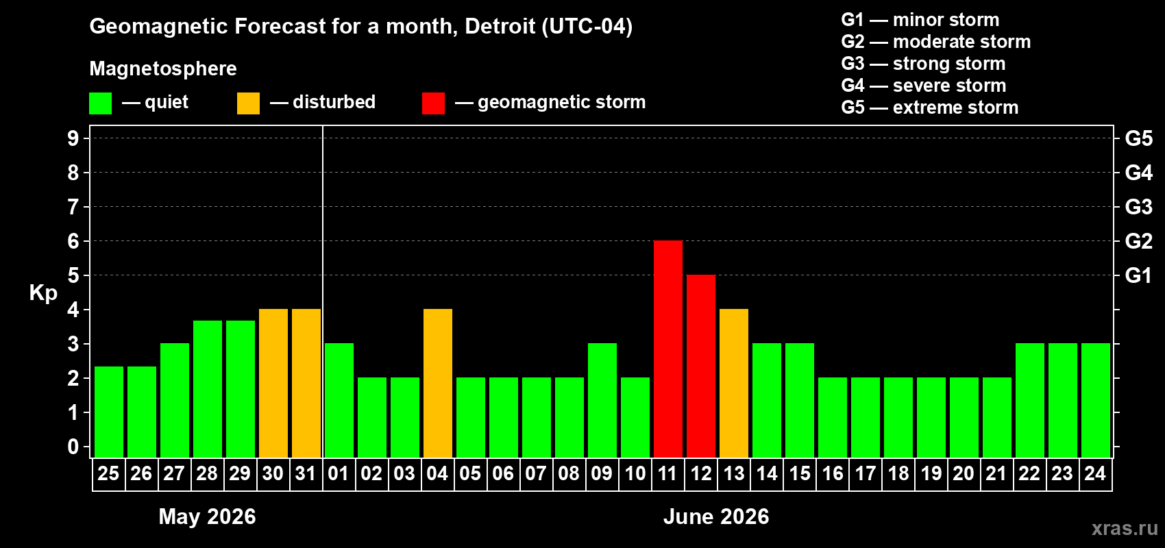 Forecast of the daily maximal value of geomagnetic index&nbsp;Kp for <b>1 month</b> (31 days) <b>from May 25, 2026 to Jun 24, 2026</b>