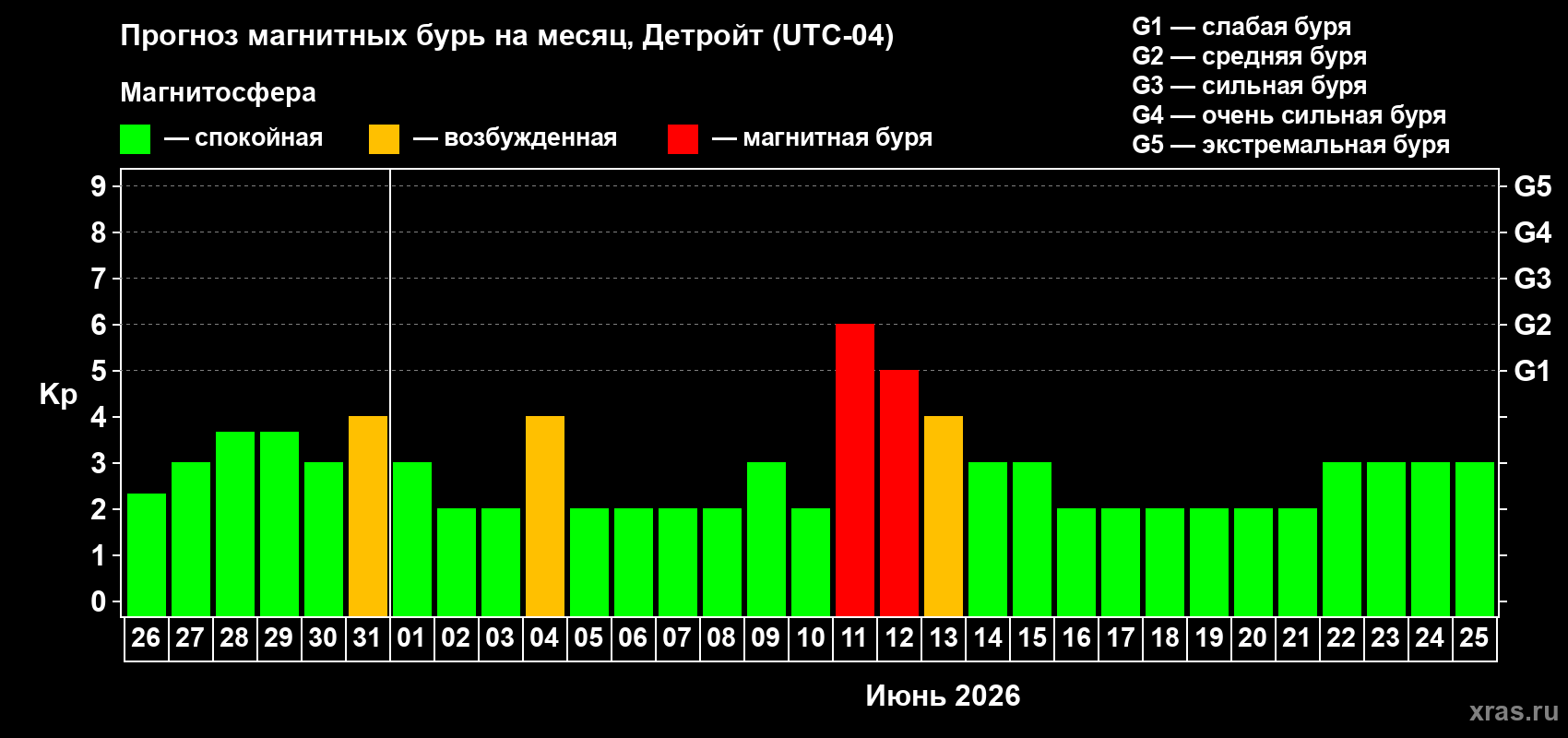 Прогноз максимального суточного геомагнитного индекса Kp на <b>1 месяц</b> (31 день) <b>с 26 мая по 25 июня 2026 г</b>