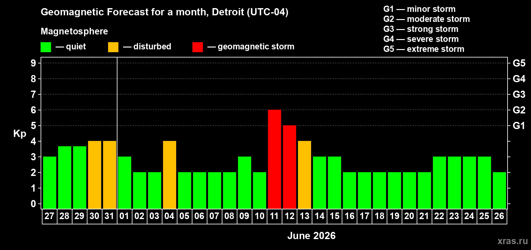 Forecast of the daily maximal value of geomagnetic index&nbsp;Kp for <b>1 month</b> (31 days) <b>from May 27, 2026 to Jun 26, 2026</b>